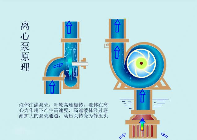 離心泵啟動時(shí)為什么要關(guān)閉出口閥門？(圖2)